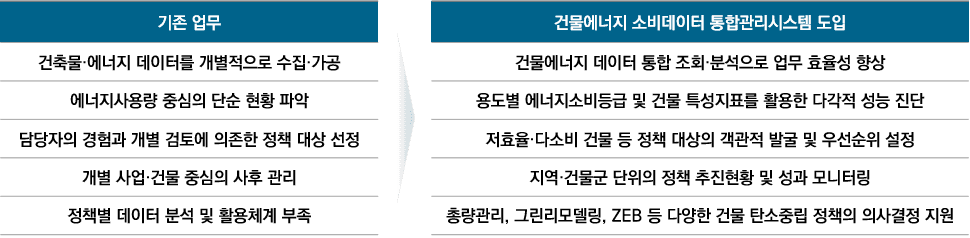 기존 업무(개별 수집·가공, 단순 현황 파악, 경험 의존 대상 선정, 사후 관리, 활용체계 부족)와 건물에너지 소비데이터 통합관리시스템 도입 후(통합 조회·분석, 다각적 성능 진단, 객관적 대상 발굴·우선순위, 지역·건물군 성과 모니터링, 총량관리·그린리모델링·ZEB 의사결정 지원) 비교