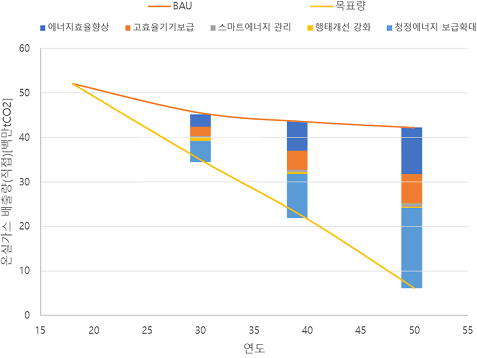 건물부문 온실가스 감축 목표