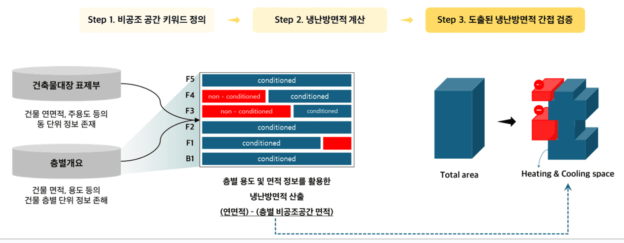 활용 용도로 세분화한 지표 이미지