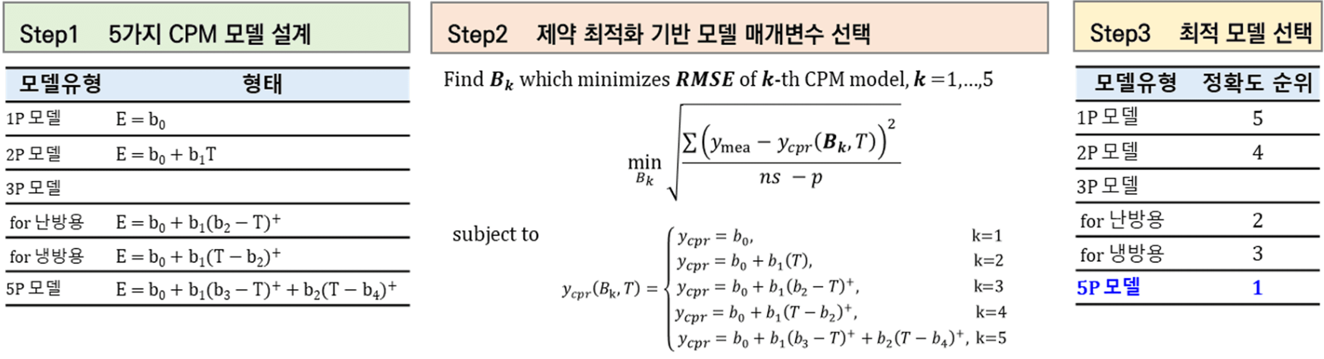 활용 용도로 세분화한 지표 이미지
