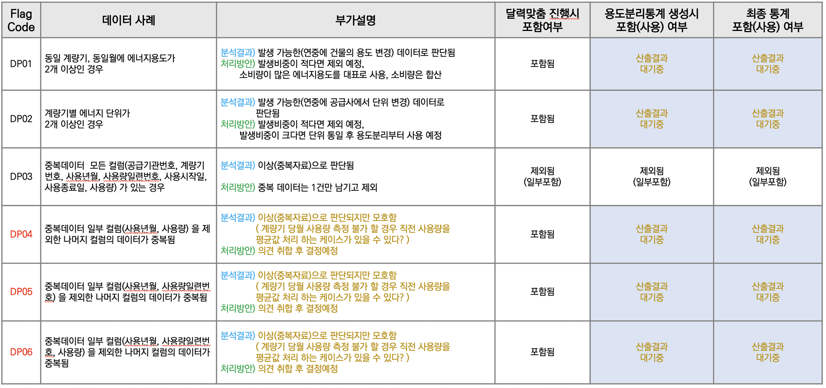 중복된 데이터 관련(DP:Duplicated)