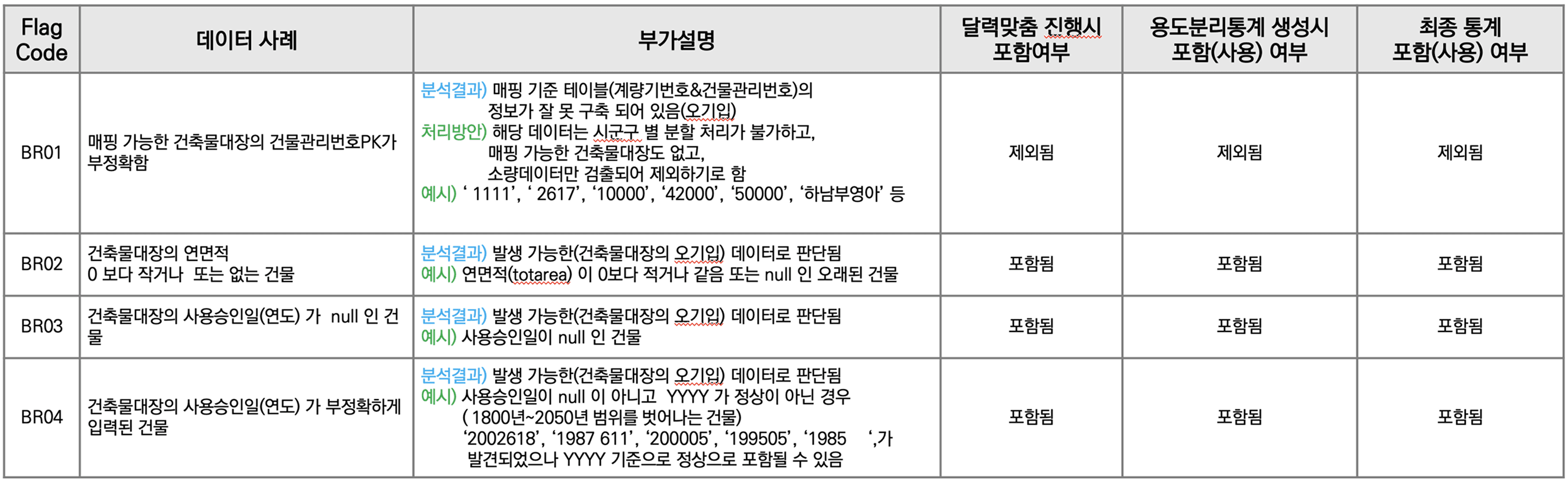 건축물대장  관련 (BR:BuildingReport)