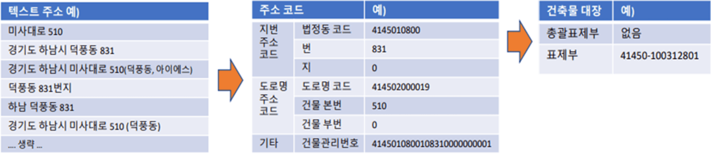 데이터 통합 연계 방법