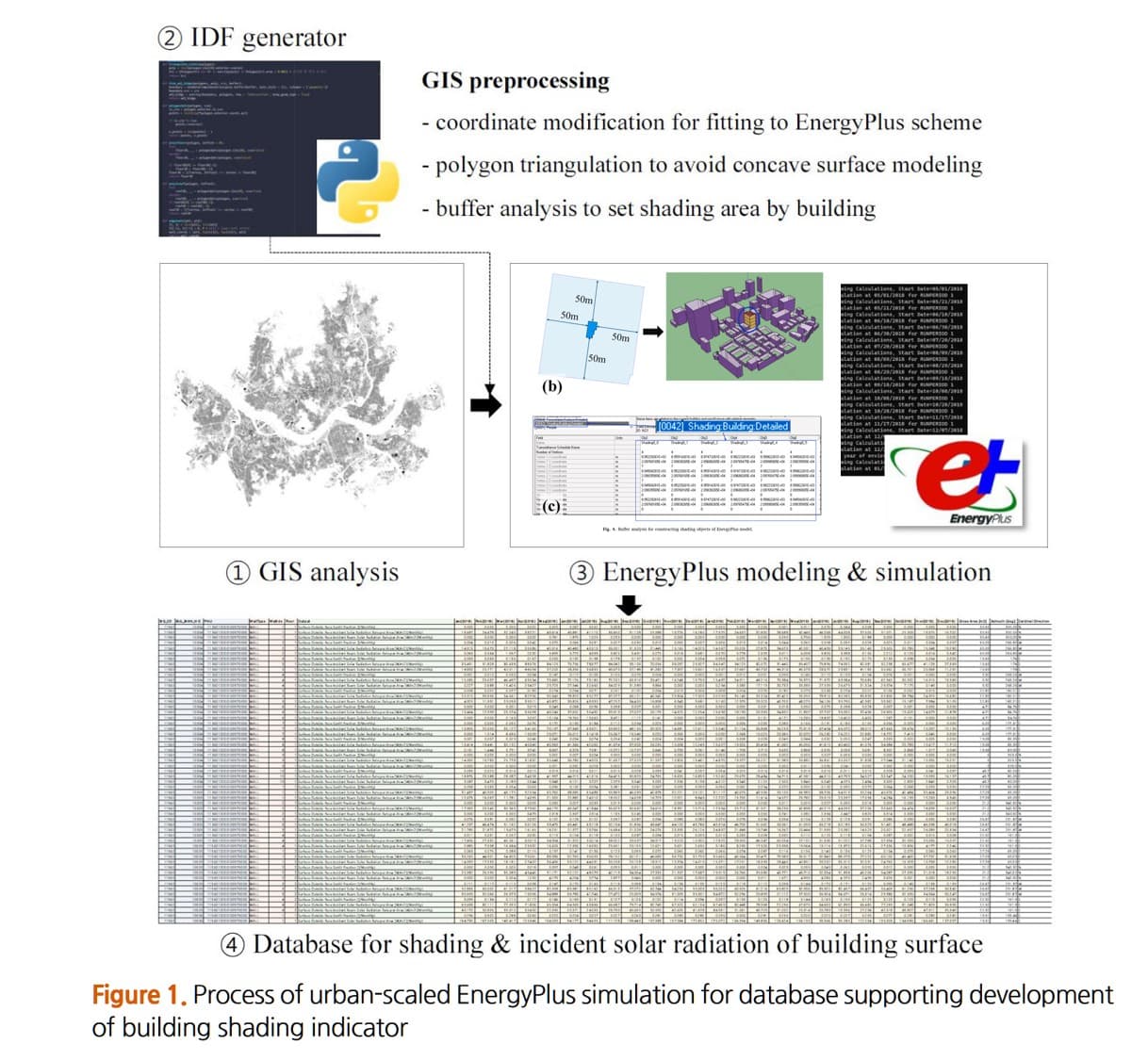 도시 단위 EnergyPlus 시뮬레이션 절차 — ① GIS 분석, ② IDF generator(좌표 변환·폴리곤 삼각분할·버퍼 분석), ③ EnergyPlus 모델링·시뮬레이션, ④ 건물 표면 음영·일사량 데이터베이스 구축