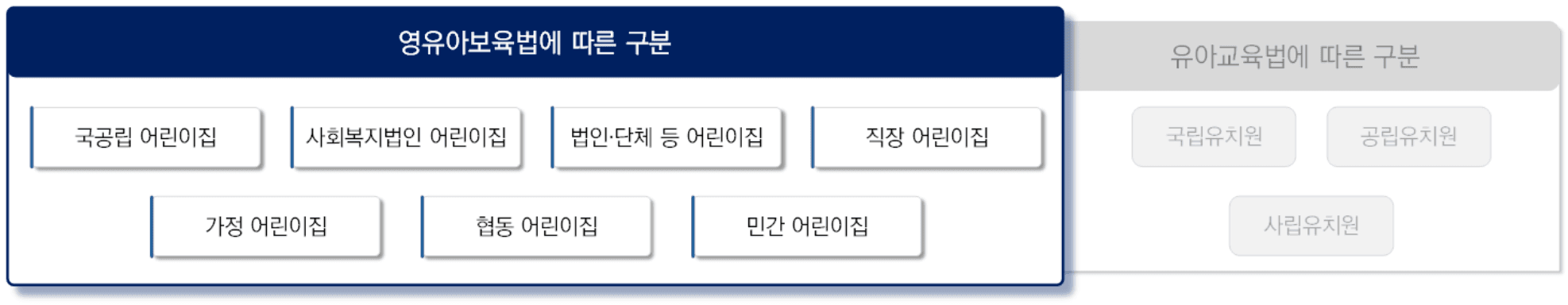 영유아시설 평가대상 — 영유아보육법에 따른 어린이집 7종(국공립·사회복지법인·법인/단체·직장·가정·협동·민간), 유아교육법에 따른 유치원 3종은 평가 제외