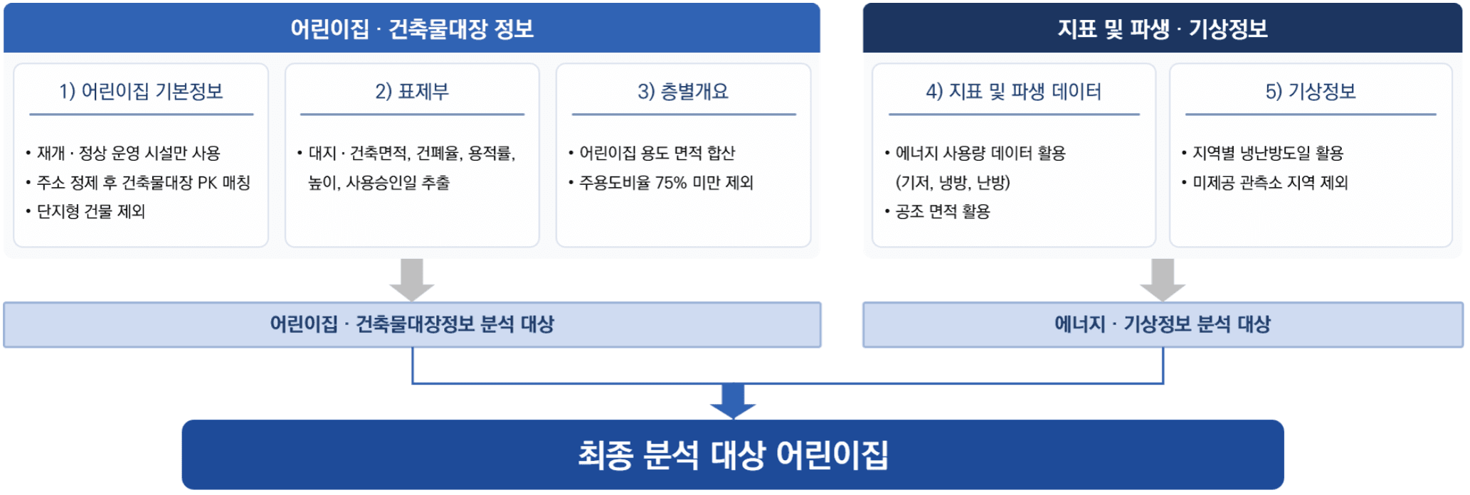 활용 데이터 구성 — 어린이집 기본정보·표제부·층별개요로 어린이집·건축물대장 분석 대상을, 지표 및 파생 데이터·기상정보로 에너지·기상 분석 대상을 만들어 최종 분석 대상 어린이집을 도출
