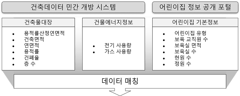 활용 데이터: 건축물 대장, 건물 에너지 정보, 어린이집 기본 정보