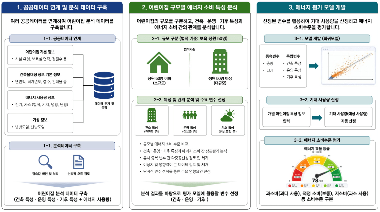 개발 내용 3단계 — ① 어린이집 기본정보·건축물대장·에너지 사용량·기상정보를 연계하고 결측값·논리적 오류를 정리해 분석 데이터를 구축, ② 보육 정원 50명을 법적 기준으로 규모를 구분한 뒤 건축·운영·기후 특성과 에너지 소비의 관계를 분석해 주요 변수를 선정, ③ 선정 변수로 회귀모델을 만들어 기대 사용량을 산정하고 과소비·적정소비·저소비로 소비수준을 평가