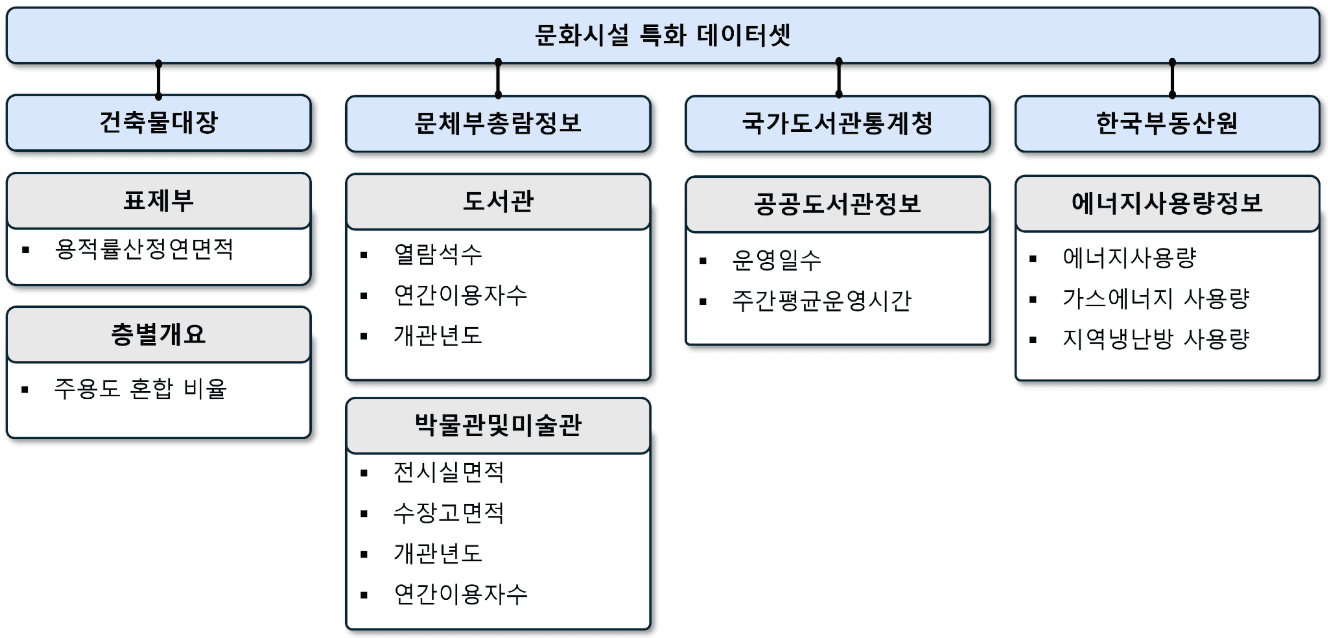 문화시설 특화 데이터셋 구성 — 건축물대장(표제부 용적률산정연면적, 층별개요 주용도 혼합 비율), 문체부총람정보(도서관: 열람석수·연간이용자수·개관년도 / 박물관및미술관: 전시실면적·수장고면적·개관년도·연간이용자수), 국가도서관통계청(운영일수·주간평균운영시간), 한국부동산원(에너지·가스에너지·지역냉난방 사용량)