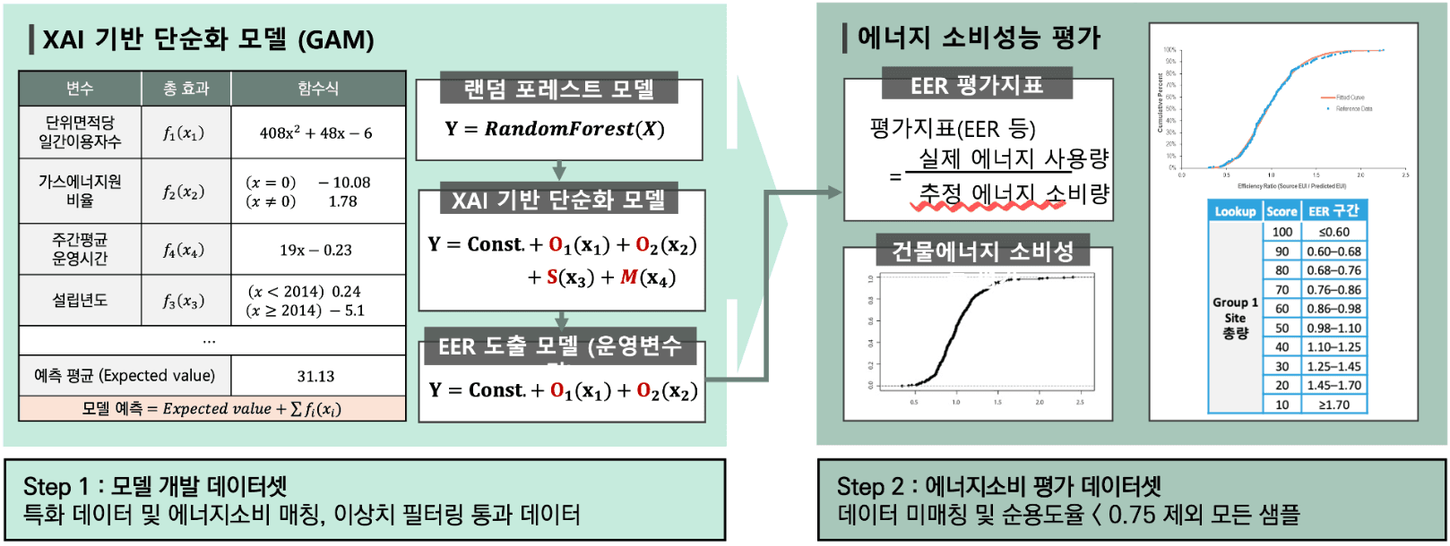문화시설 에너지소비 평가모델 개발 — Step 1 모델 개발 데이터셋(랜덤 포레스트 → XAI 기반 단순화 모델(GAM) → EER 도출 모델), Step 2 에너지소비 평가 데이터셋(EER 평가지표 = 실제 에너지 사용량 / 추정 에너지 소비량, EER 구간별 점수)