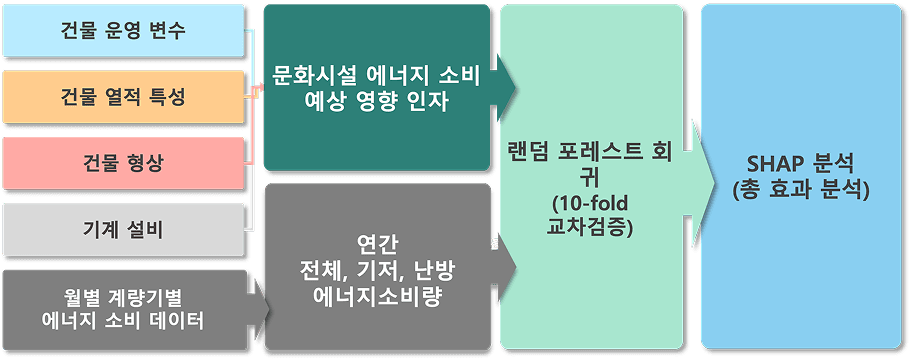 문화 시설 특성 고려, 에너지 소비 평가 모델 개발