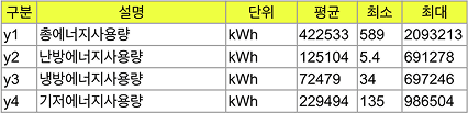 사용된 에너지 소비 변수 목록 표