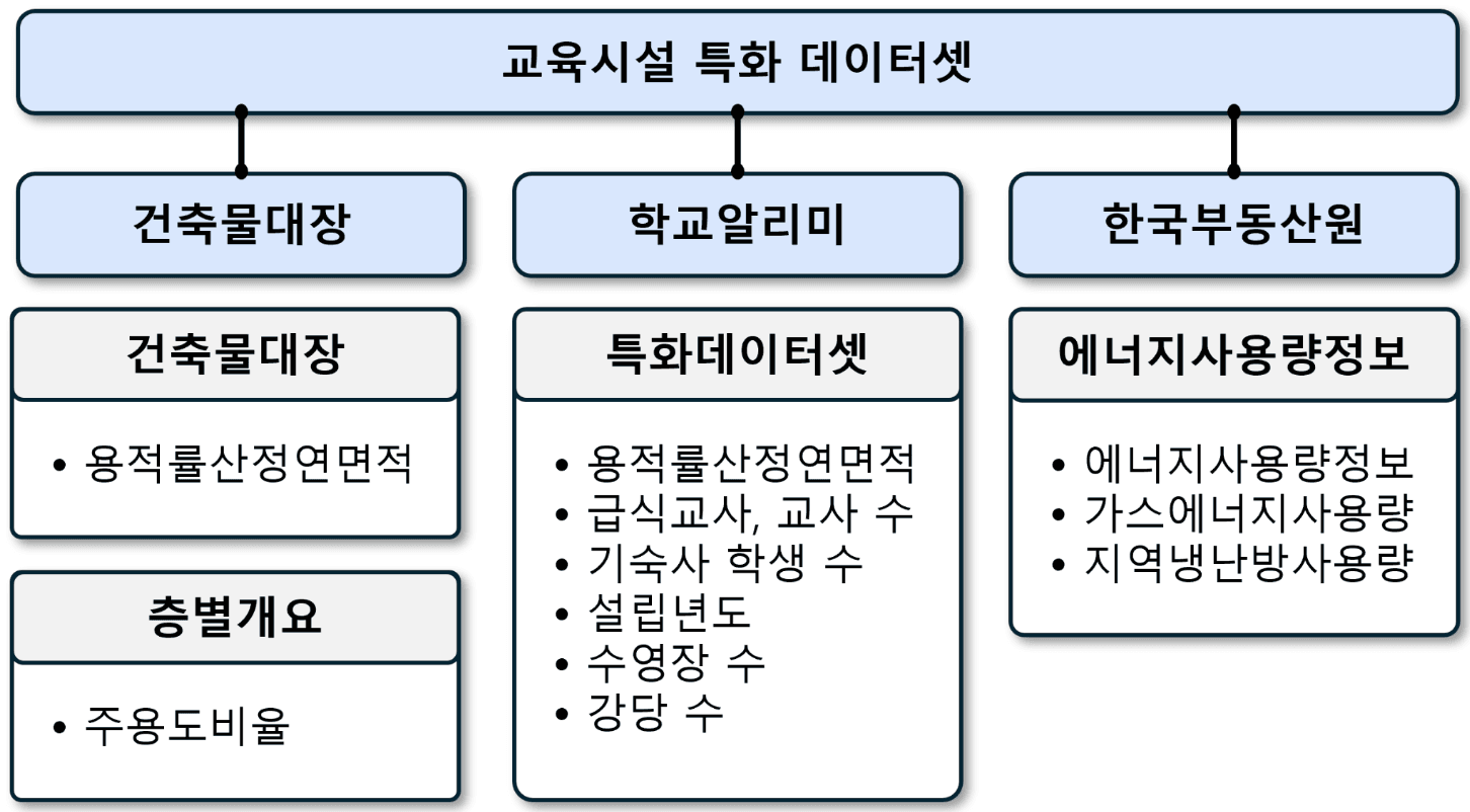 교육시설 특화 데이터셋 구성 — 건축물대장(용적률산정연면적, 층별개요 주용도비율), 학교알리미(급식교사·교사 수, 기숙사 학생 수, 설립년도, 수영장·강당 수), 한국부동산원(에너지사용량·가스에너지사용량·지역냉난방사용량)