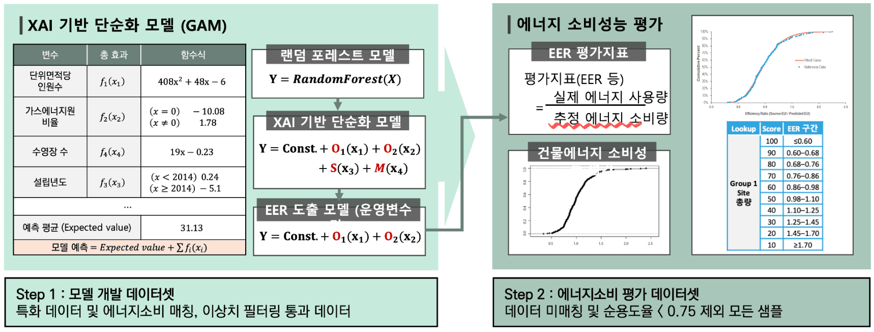 교육시설 에너지소비 평가모델 개발 — Step 1 모델 개발 데이터셋(랜덤 포레스트 → XAI 기반 단순화 모델(GAM) → EER 도출 모델), Step 2 에너지소비 평가 데이터셋(EER 평가지표 = 실제 에너지 사용량 / 추정 에너지 소비량, EER 구간별 점수)