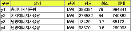 사용된 에너지 소비 변수 목록 표