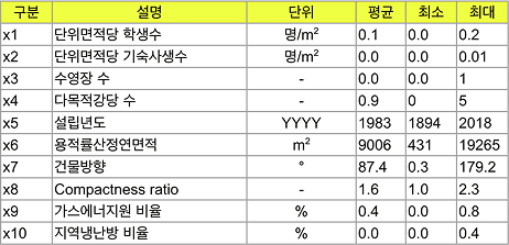 사용된 영향 인자 변수 목록 표