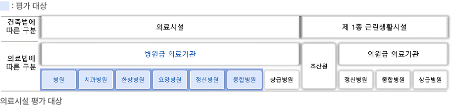 의료시설 평가대상