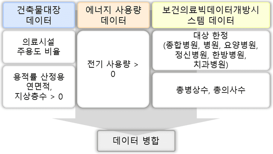 활용 데이터: 건축물 대장, 월별 고지서 상의 에너지 사용량, 보건의료빅데이터개방시스템, 전국 병의원 및 약국 현황
