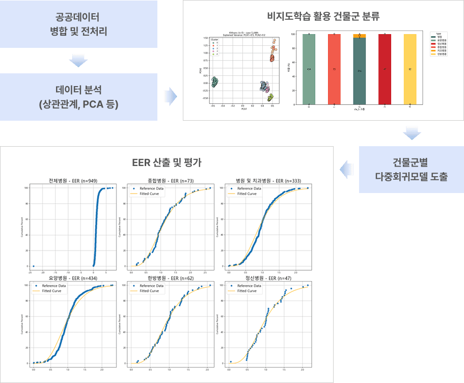 의료시설 특성 고려한 건물군 분류, eer 산출 및 평가
