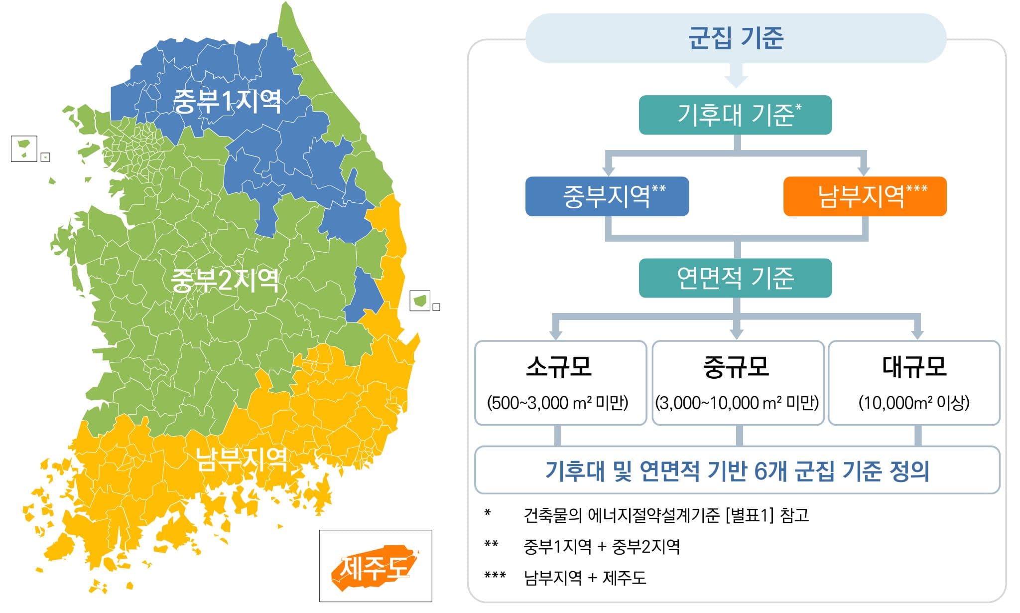 군집기준 — 기후대 기준(중부지역=중부1+중부2, 남부지역=남부+제주도) 및 연면적 기준(소·중·대규모) 기반 6개 군집 정의