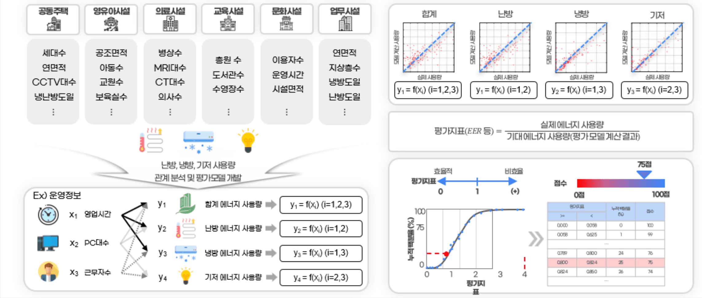건축물 에너지 소비성능 평가방법론 — 용도별 운영정보(X)와 난방·냉방·기저 사용량(Y)의 관계를 분석해 평가모델을 만들고, 실제 사용량을 기대 사용량으로 나눈 평가지표(EER)를 누적 백분율에 따라 0~100점으로 환산하는 흐름