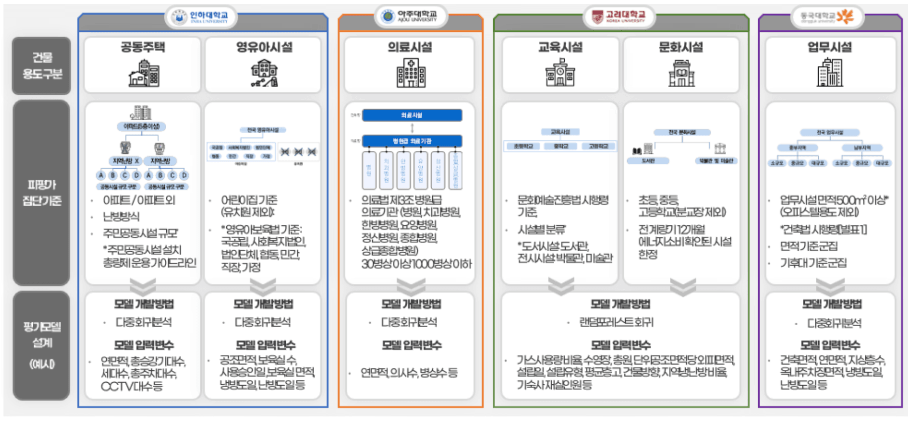 용도별 피평가 집단 기준과 벤치마크 모델 설계 — 인하대학교(공동주택·영유아시설), 아주대학교(의료시설), 고려대학교(교육시설·문화시설), 동국대학교(업무시설)가 각 용도의 건물 용도구분·피평가 집단기준·평가모델 설계(개발방법과 입력변수)를 담당
