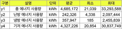 사용된 에너지 소비 변수 목록 표