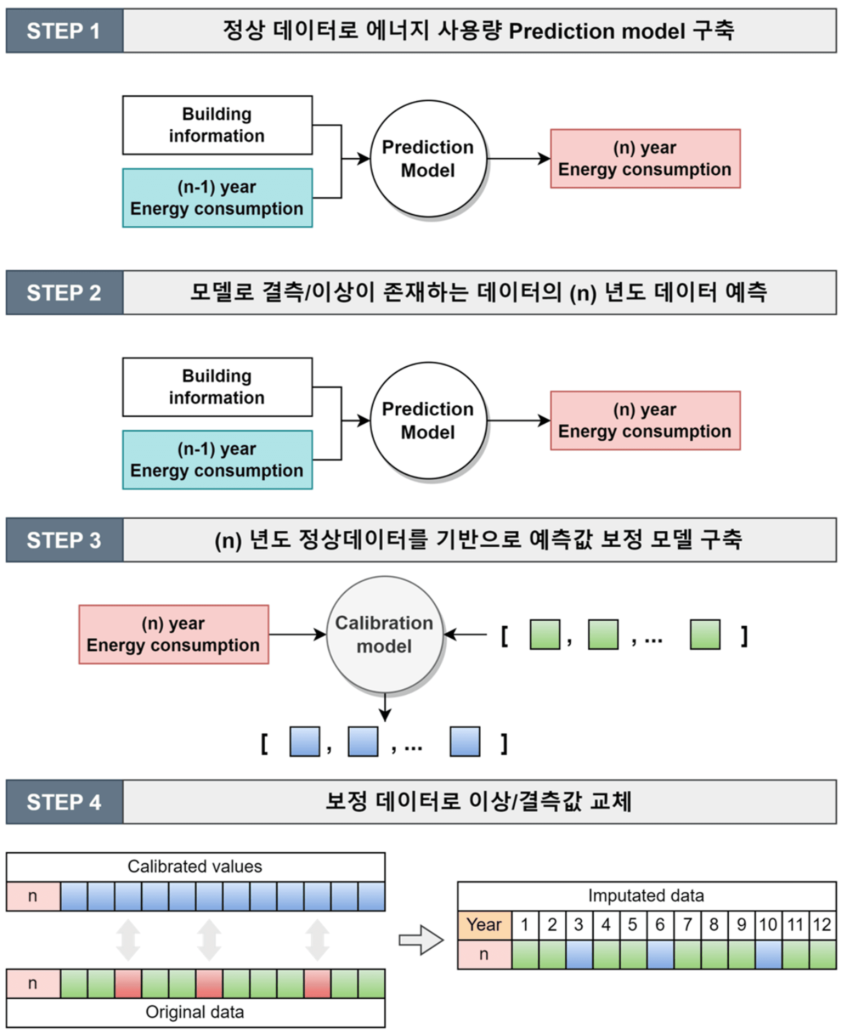 에너지 사용량 데이터의 결측치 복원 프로세스