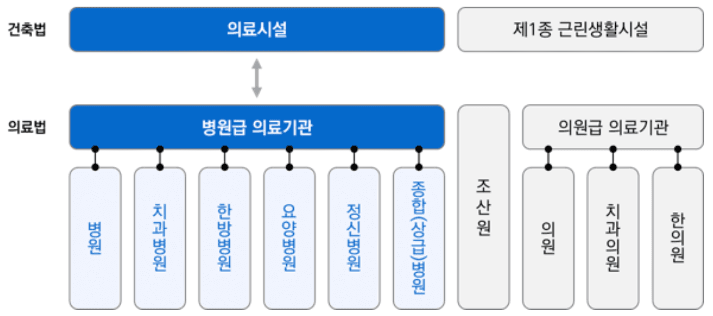 건축법의 의료시설 · 제1종 근린생활시설과 의료법의 병원급 의료기관(병원·치과병원·한방병원·요양병원·정신병원·종합(상급)병원) · 조산원 · 의원급 의료기관(의원·치과의원·한의원) 대응 관계 — 평가대상은 병원급 의료기관