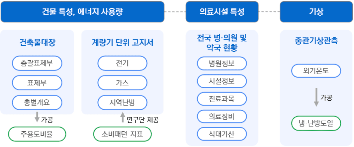 활용 데이터 구성 — 건물 특성·에너지 사용량(건축물대장 총괄표제부·표제부·층별개요 → 주용도비율, 계량기 단위 고지서 전기·가스·지역난방 → 소비패턴 지표), 의료시설 특성(전국 병·의원 및 약국 현황의 병원정보·시설정보·진료과목·의료장비·식대가산), 기상(종관기상관측 외기온도 → 냉·난방도일)