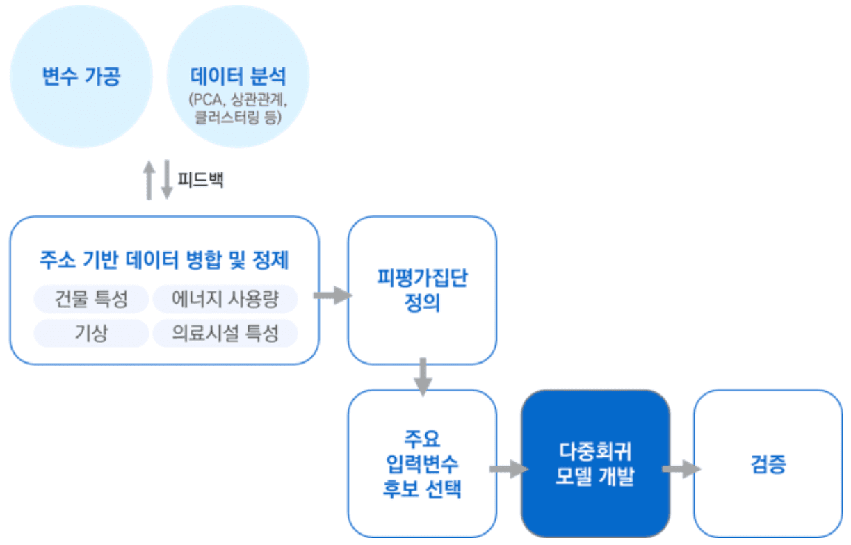 의료시설 평가모델 개발 흐름 — 주소 기반 데이터 병합 및 정제(건물 특성·에너지 사용량·기상·의료시설 특성) → 피평가집단 정의 → 주요 입력변수 후보 선택 → 다중회귀 모델 개발 → 검증. 변수 가공과 데이터 분석(PCA·상관관계·클러스터링 등)은 병합·정제 단계와 피드백으로 연결