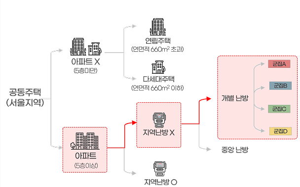 공동주택 평가 집단 구성 — 유형(아파트/연립/다세대)과 난방방식(개별/중앙/지역)에 따른 분류 흐름