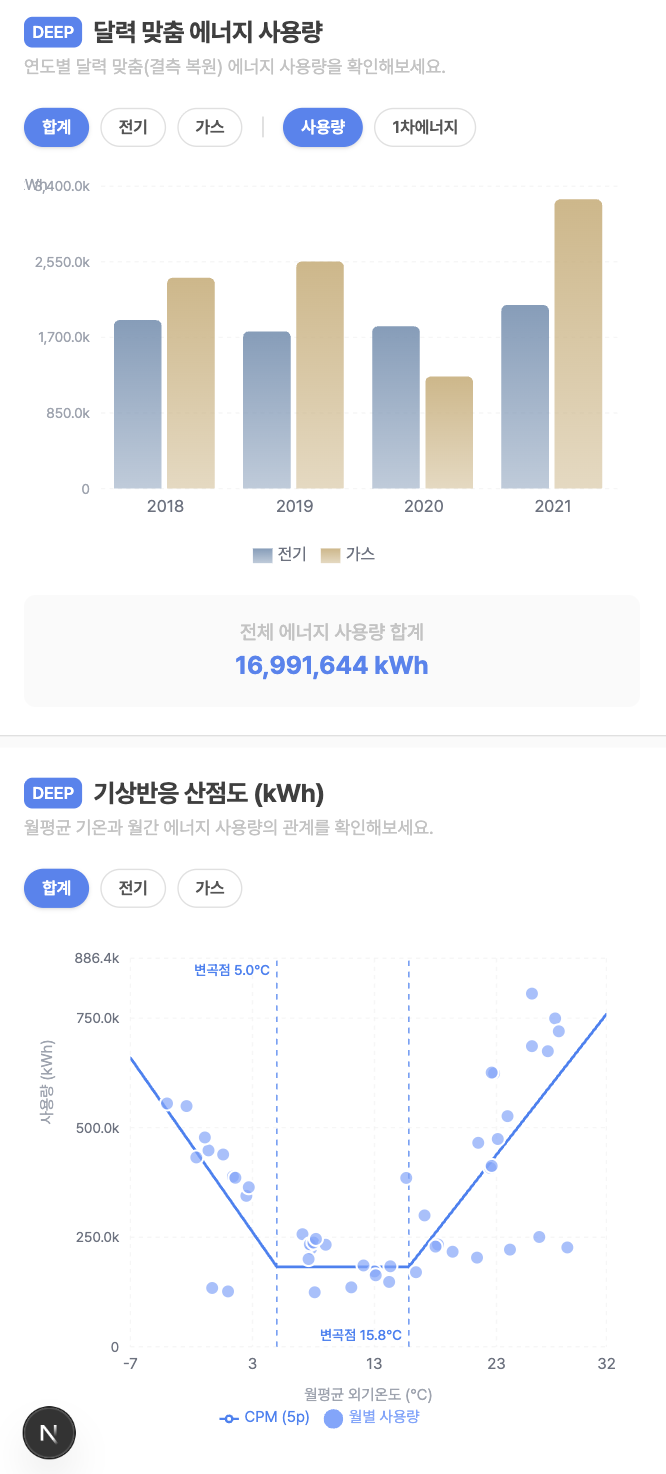 기상반응 산점도와 CPM 카드