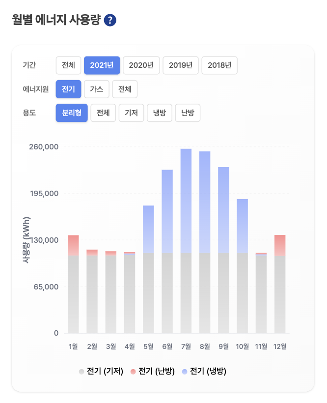 월별 에너지 사용량 막대 차트