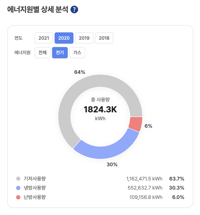 에너지원별 비중 도넛/막대 + EUI 카드