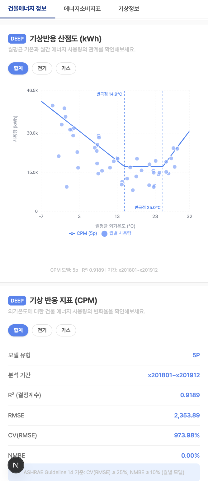 CPM 카드와 기상반응 산점도