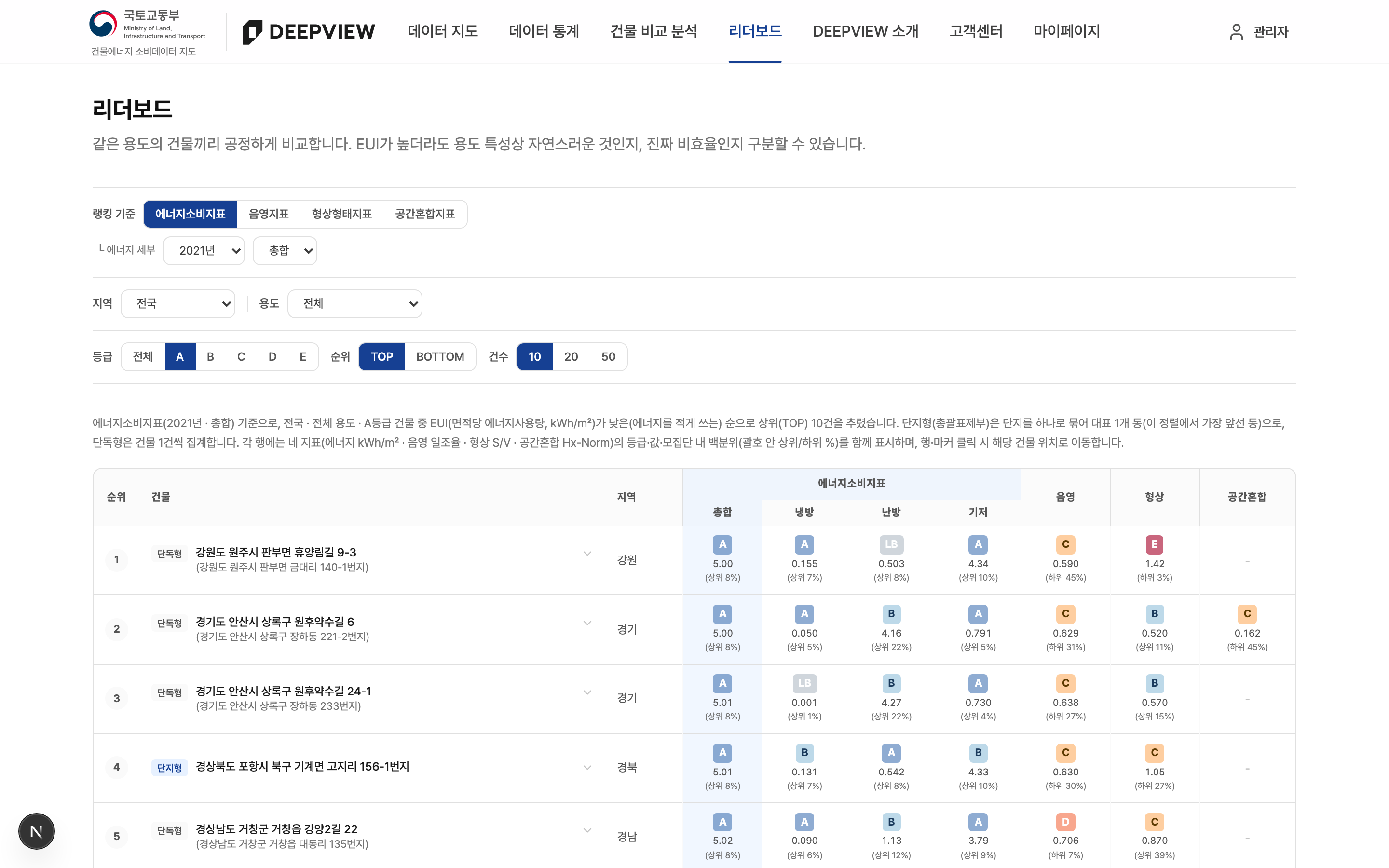 통합 랭킹 테이블 — 랭킹 기준 선택 + 필터 + 4지표 동시 표시
